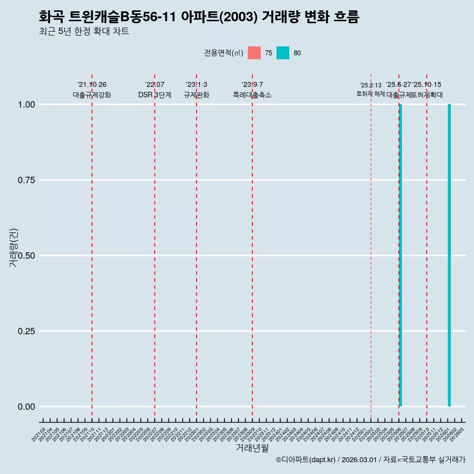 화곡 트윈캐슬B동56-11 아파트(2003) 거래량 변화 흐름