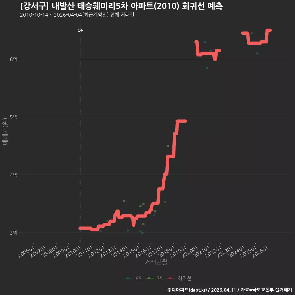 [강서구] 내발산 태승훼미리5차 아파트(2010) 회귀선 예측