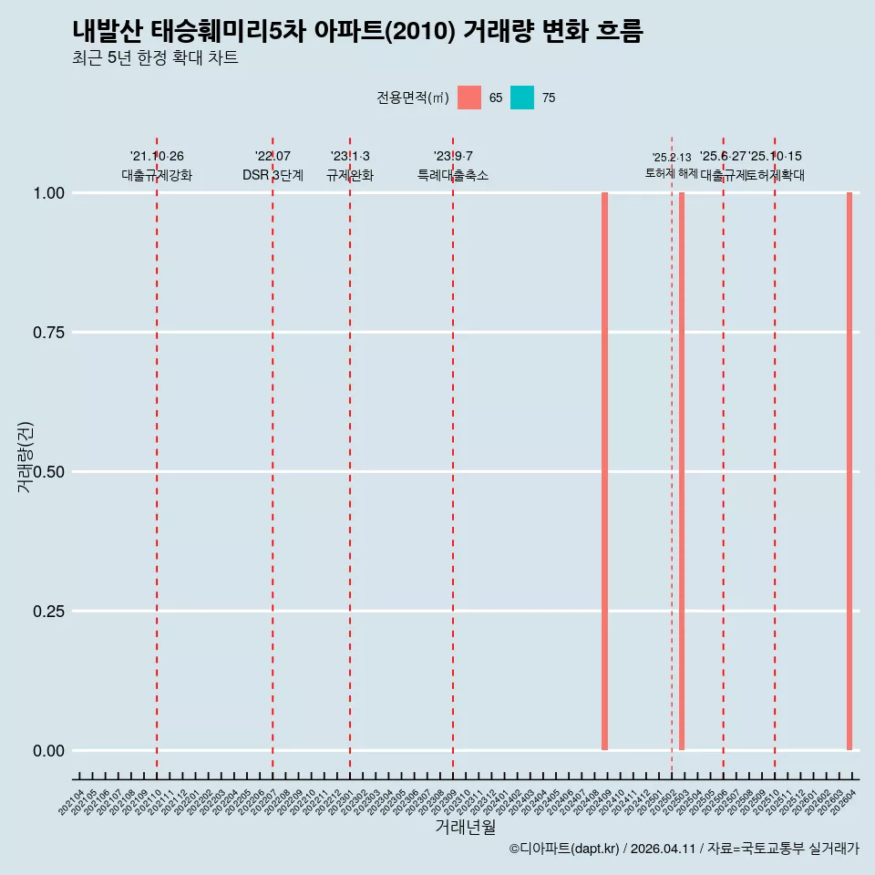 내발산 태승훼미리5차 아파트(2010) 거래량 변화 흐름