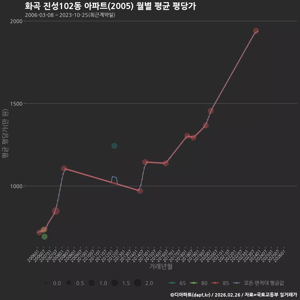 화곡 진성102동 아파트(2005) 월별 평균 평당가