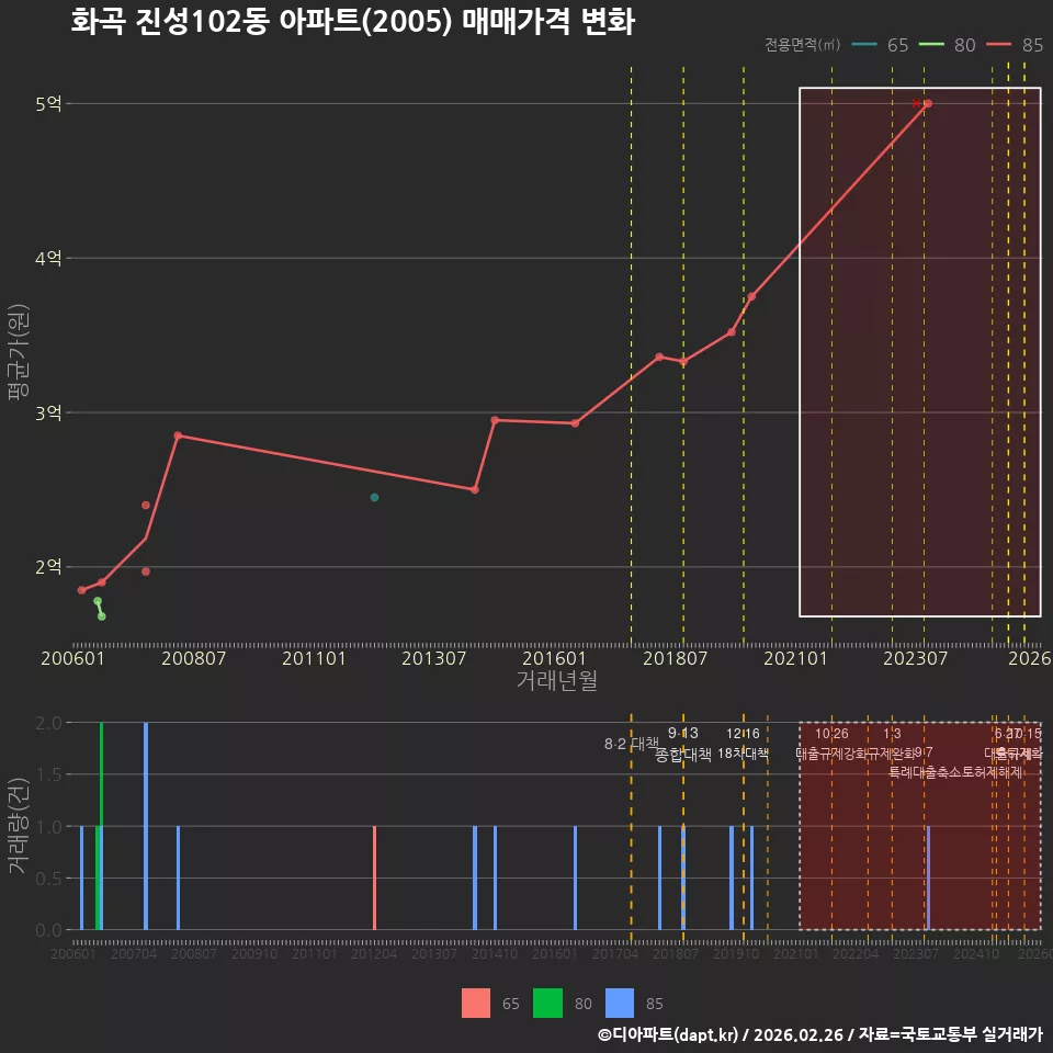 화곡 진성102동 아파트(2005) 매매가격 변화