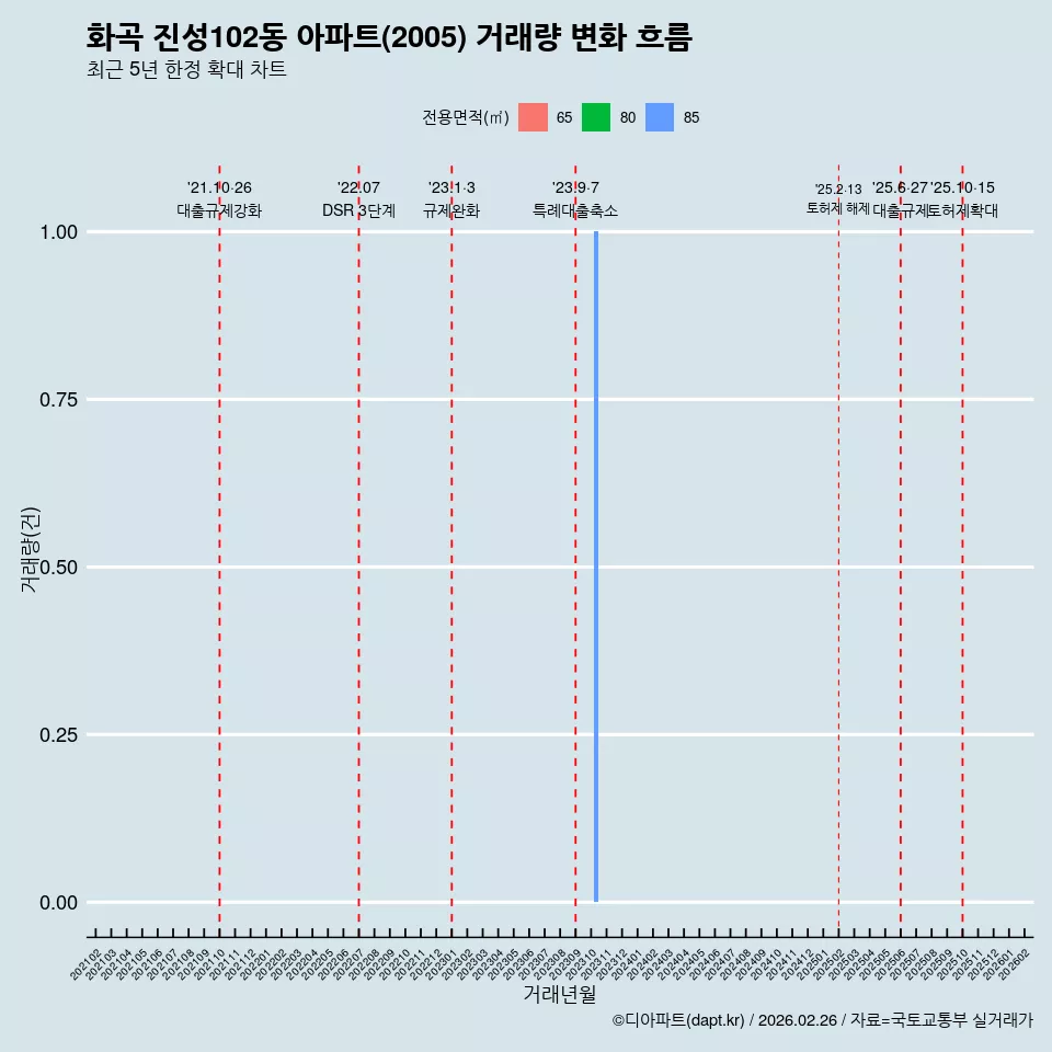 화곡 진성102동 아파트(2005) 거래량 변화 흐름