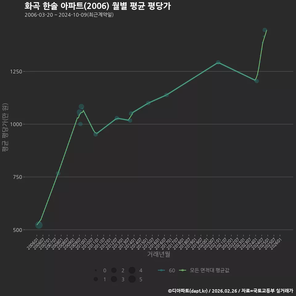 화곡 한솔 아파트(2006) 월별 평균 평당가