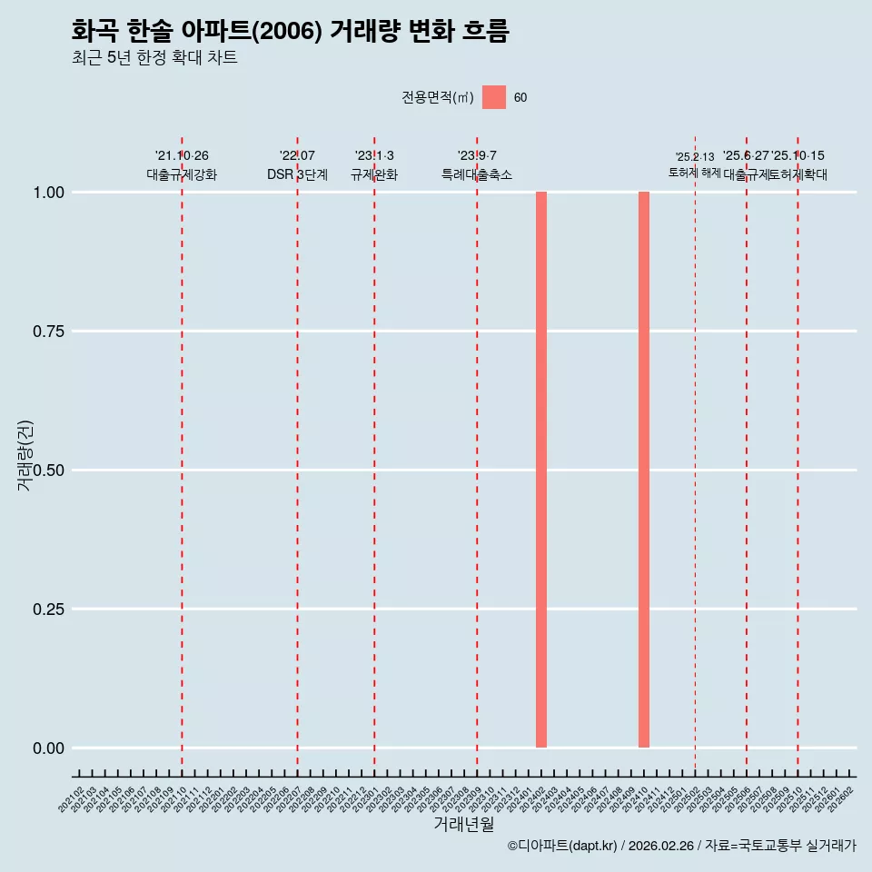 화곡 한솔 아파트(2006) 거래량 변화 흐름