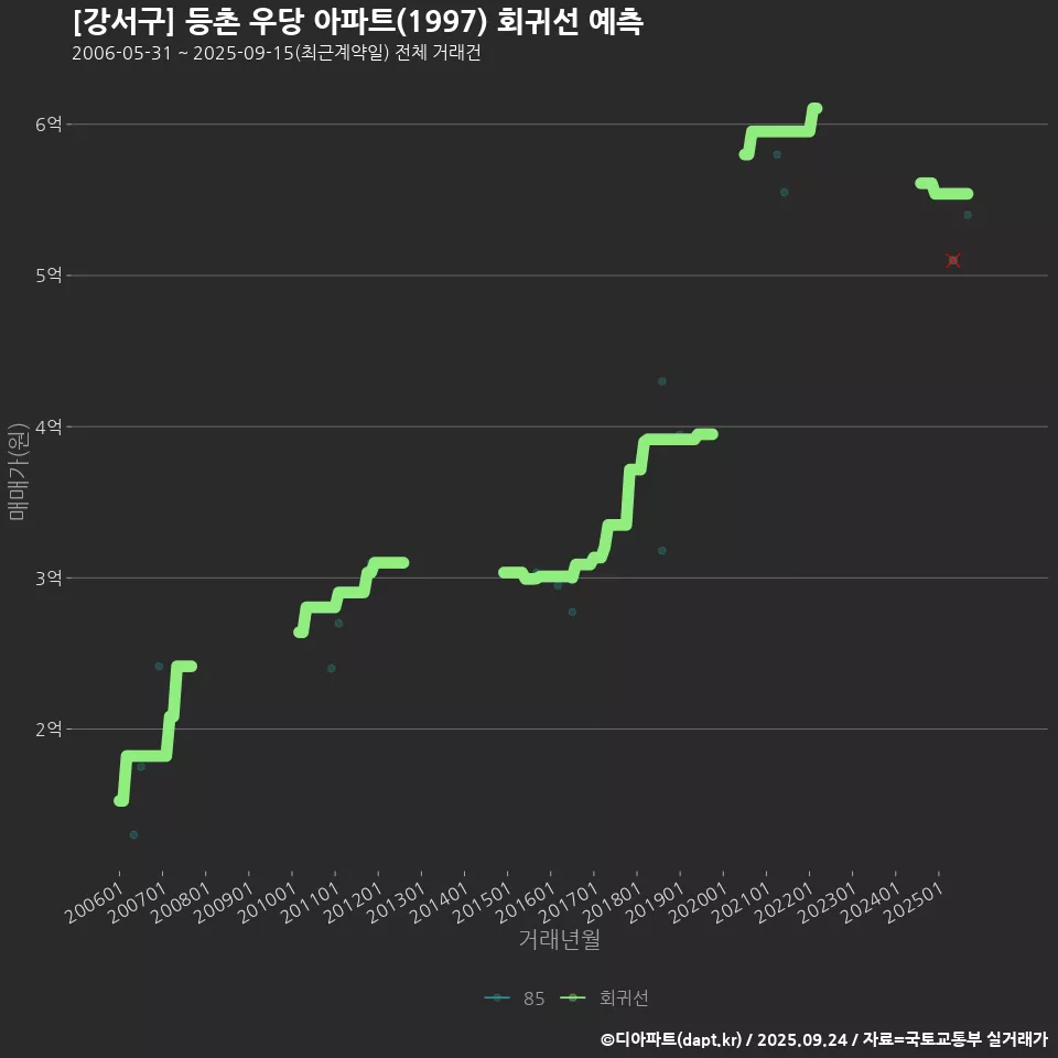[강서구] 등촌 우당 아파트(1997) 회귀선 예측