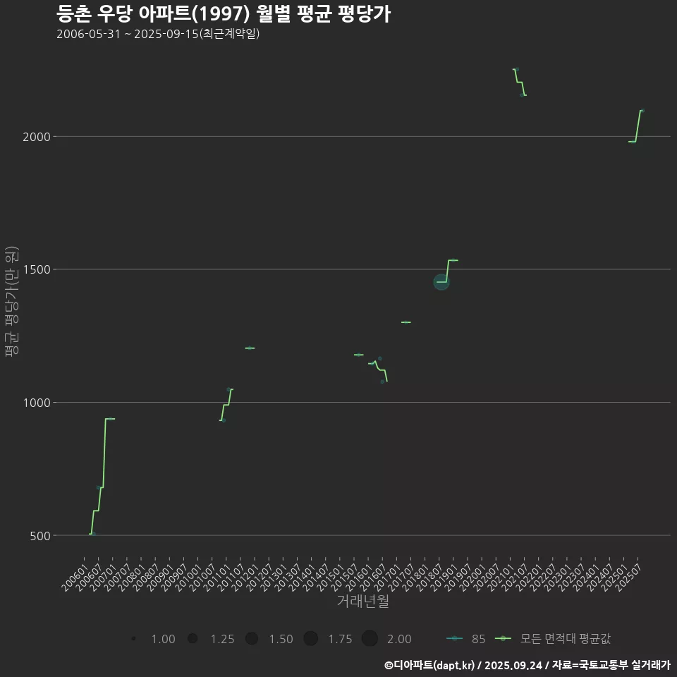 등촌 우당 아파트(1997) 월별 평균 평당가