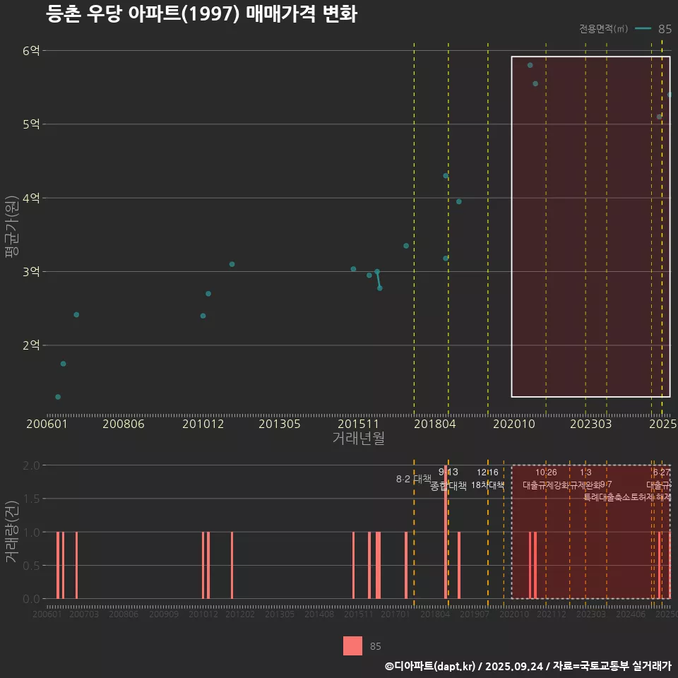 등촌 우당 아파트(1997) 매매가격 변화