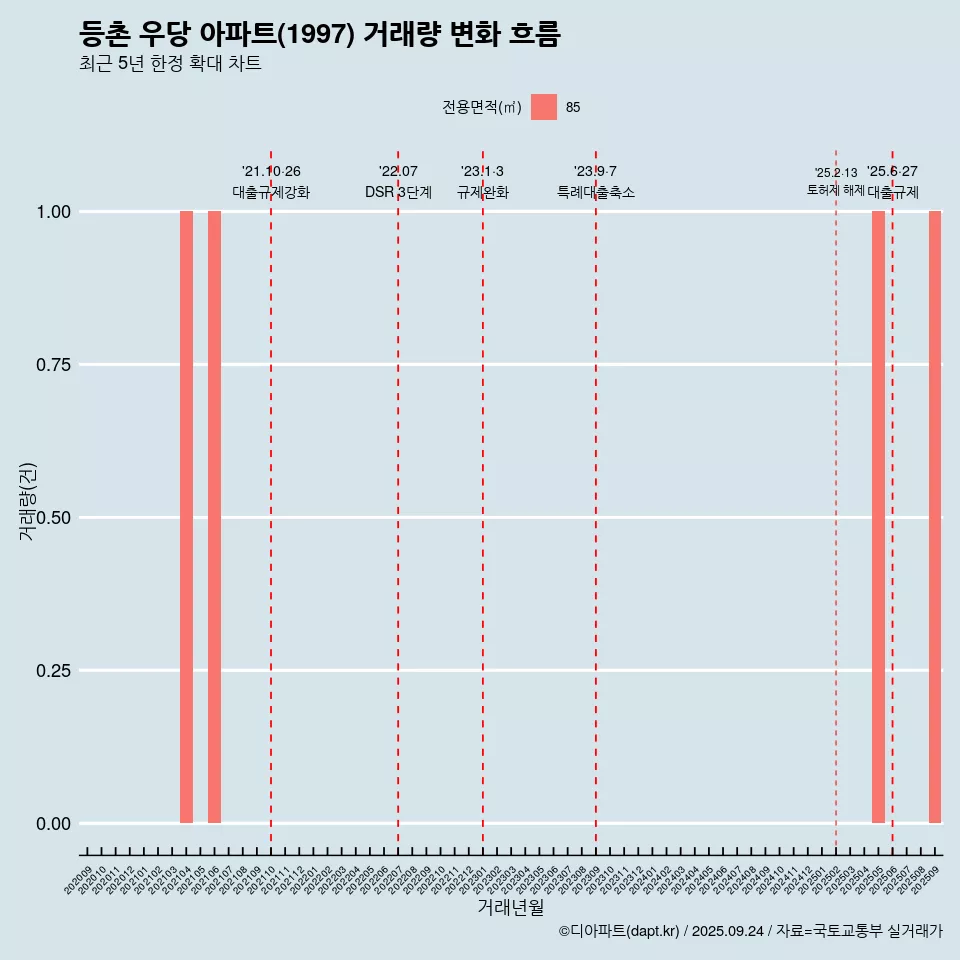 등촌 우당 아파트(1997) 거래량 변화 흐름
