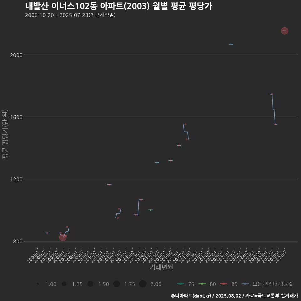 내발산 이너스102동 아파트(2003) 월별 평균 평당가