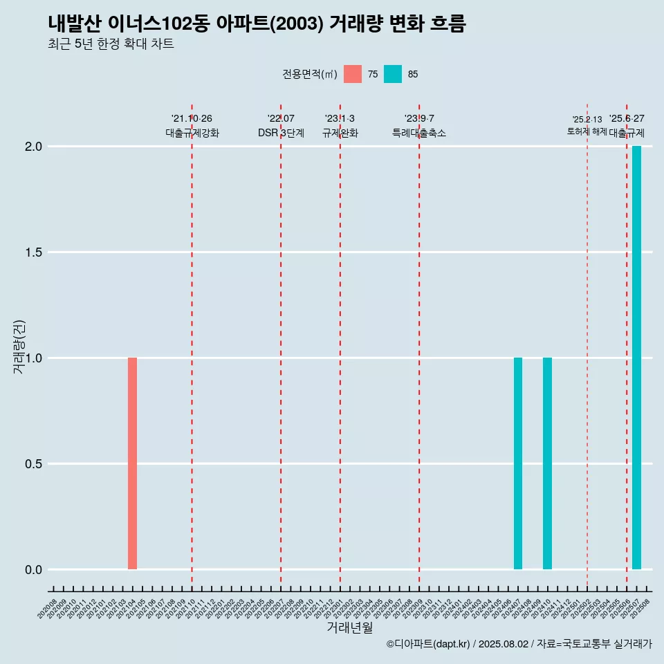 내발산 이너스102동 아파트(2003) 거래량 변화 흐름