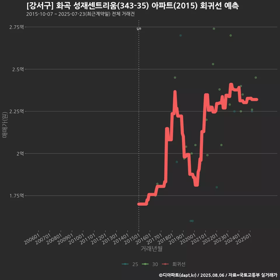 [강서구] 화곡 성재센트리움(343-35) 아파트(2015) 회귀선 예측