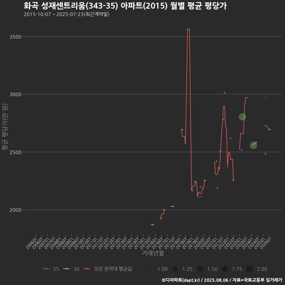 화곡 성재센트리움(343-35) 아파트(2015) 월별 평균 평당가