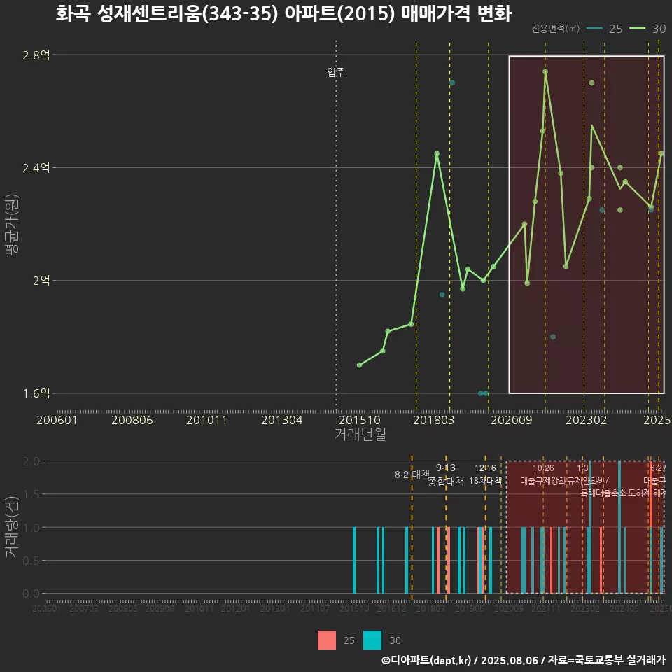 화곡 성재센트리움(343-35) 아파트(2015) 매매가격 변화