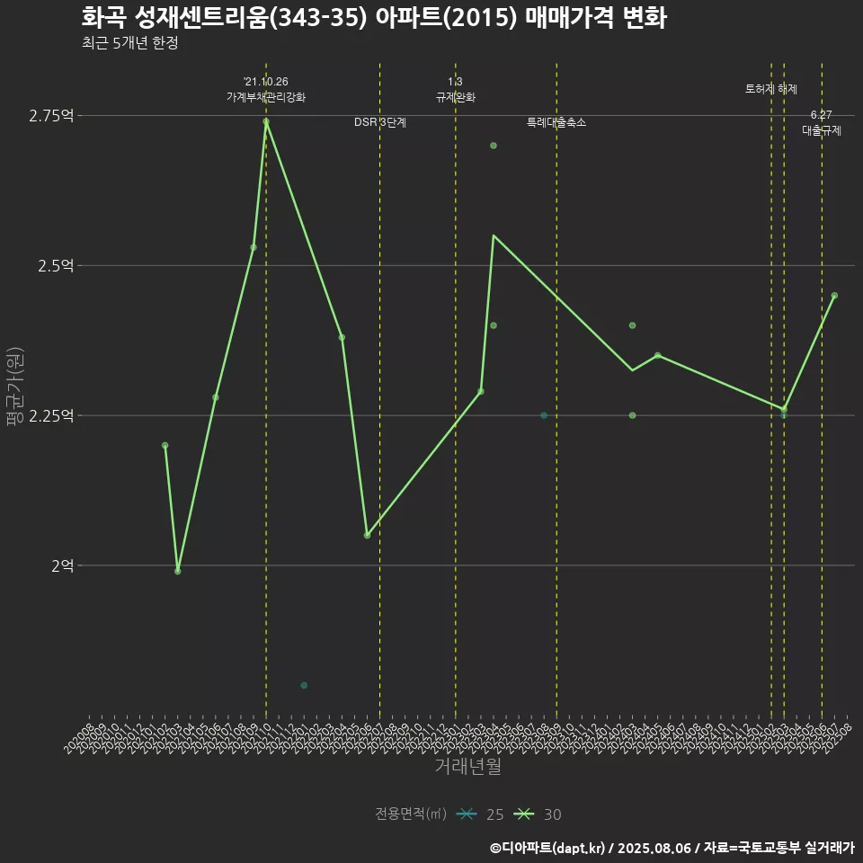 화곡 성재센트리움(343-35) 아파트(2015) 매매가격 변화
