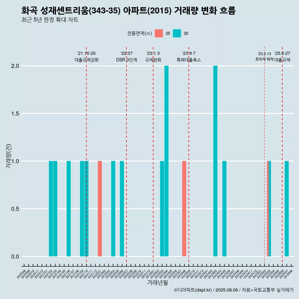 화곡 성재센트리움(343-35) 아파트(2015) 거래량 변화 흐름