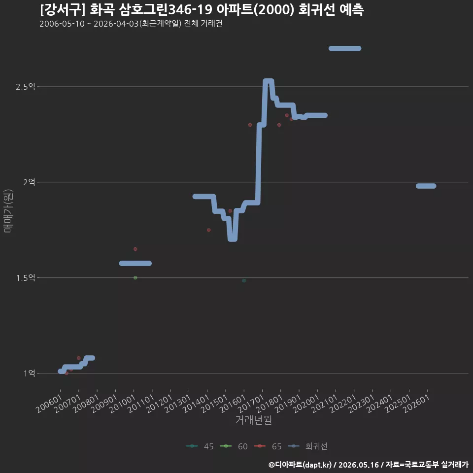 [강서구] 화곡 삼호그린346-19 아파트(2000) 회귀선 예측