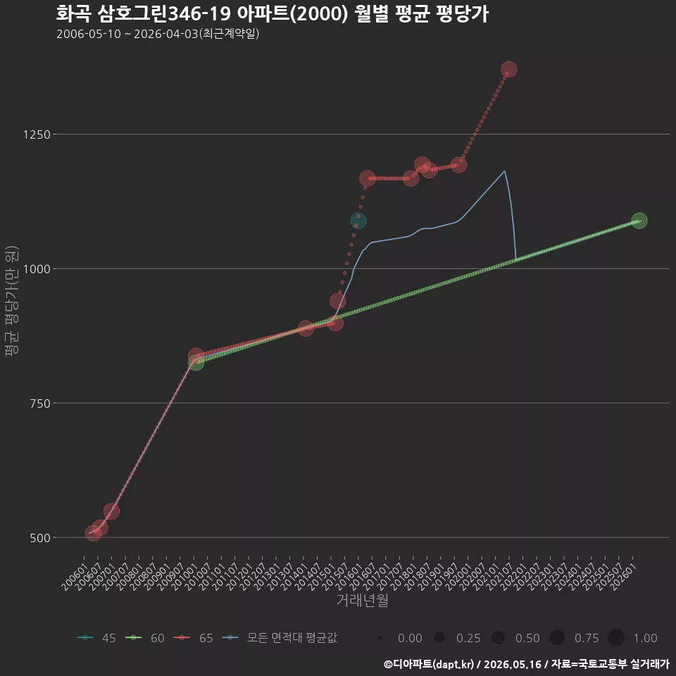 화곡 삼호그린346-19 아파트(2000) 월별 평균 평당가