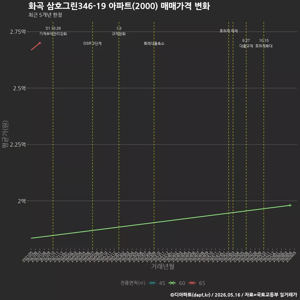 화곡 삼호그린346-19 아파트(2000) 매매가격 변화