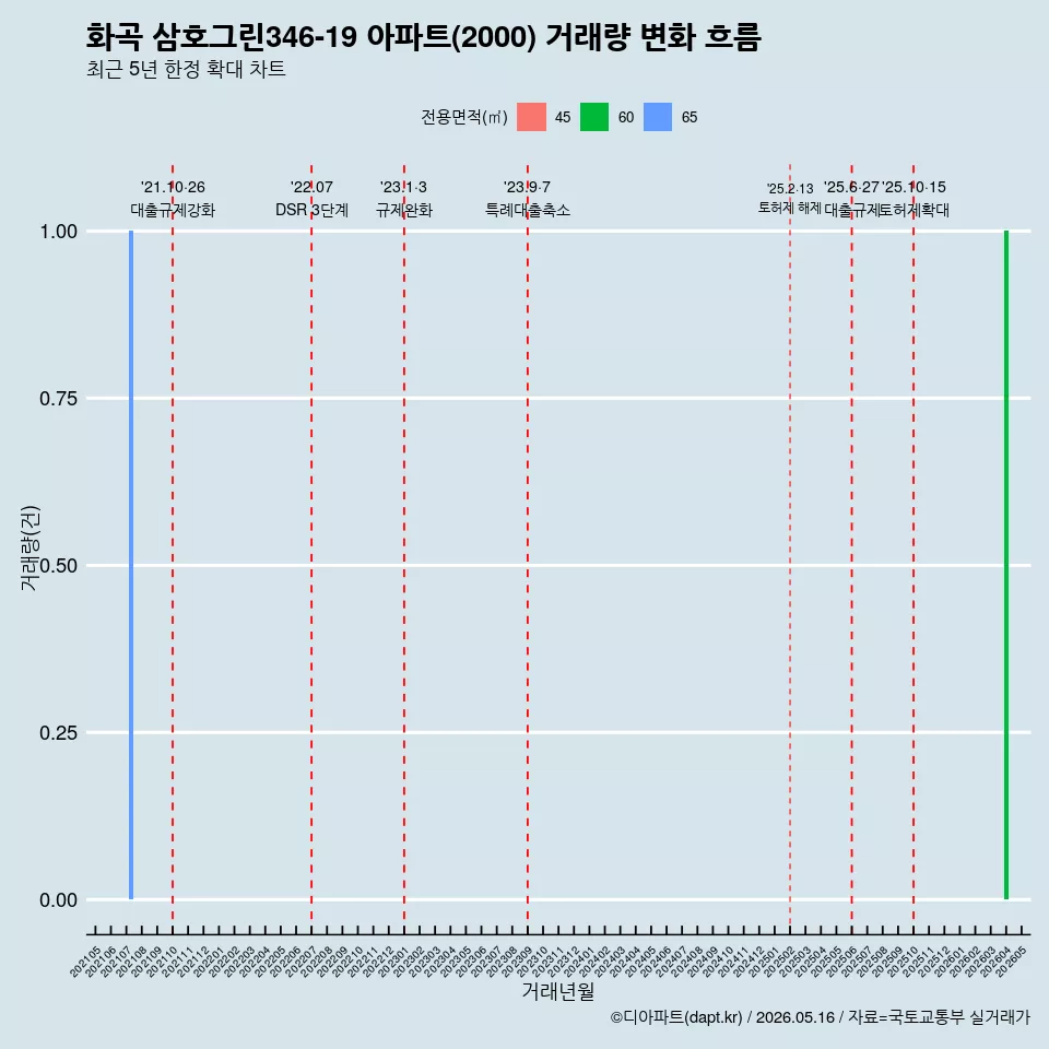 화곡 삼호그린346-19 아파트(2000) 거래량 변화 흐름