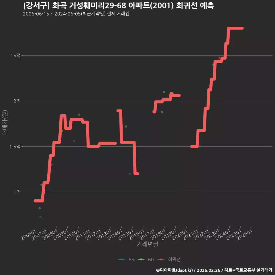 [강서구] 화곡 거성훼미리29-68 아파트(2001) 회귀선 예측