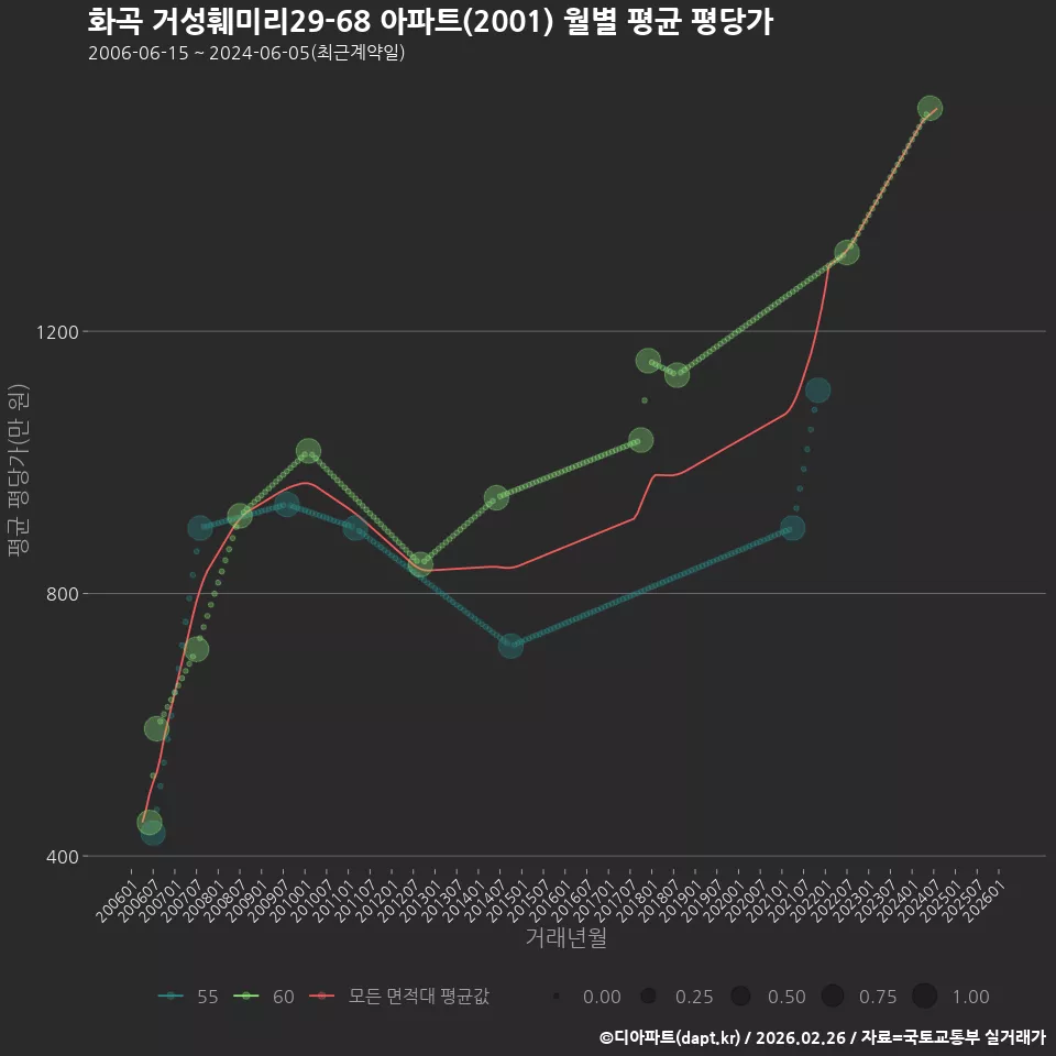화곡 거성훼미리29-68 아파트(2001) 월별 평균 평당가