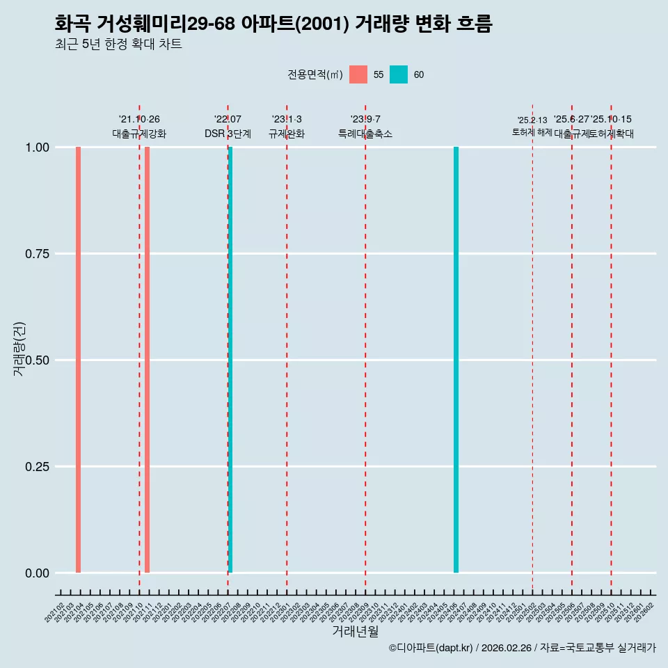 화곡 거성훼미리29-68 아파트(2001) 거래량 변화 흐름