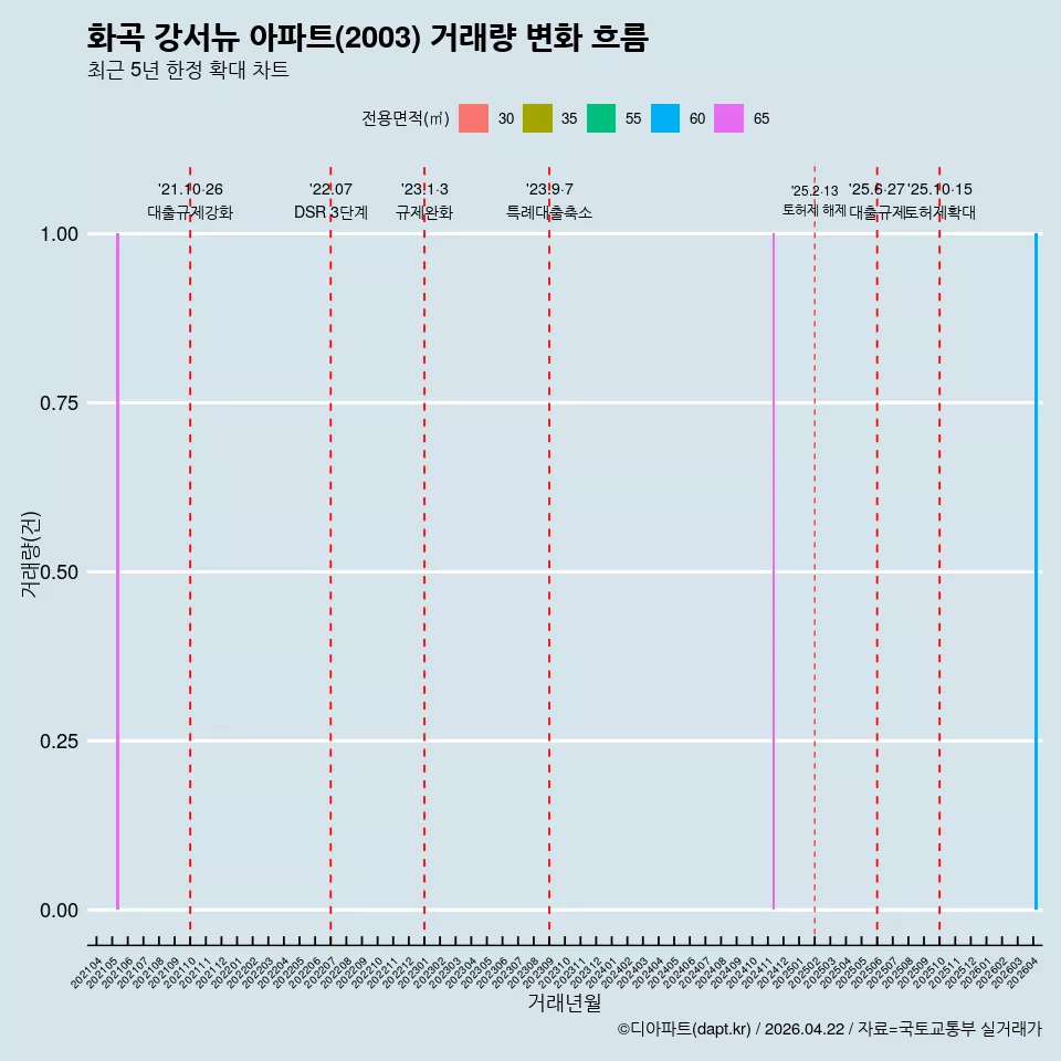 화곡 강서뉴 아파트(2003) 거래량 변화 흐름