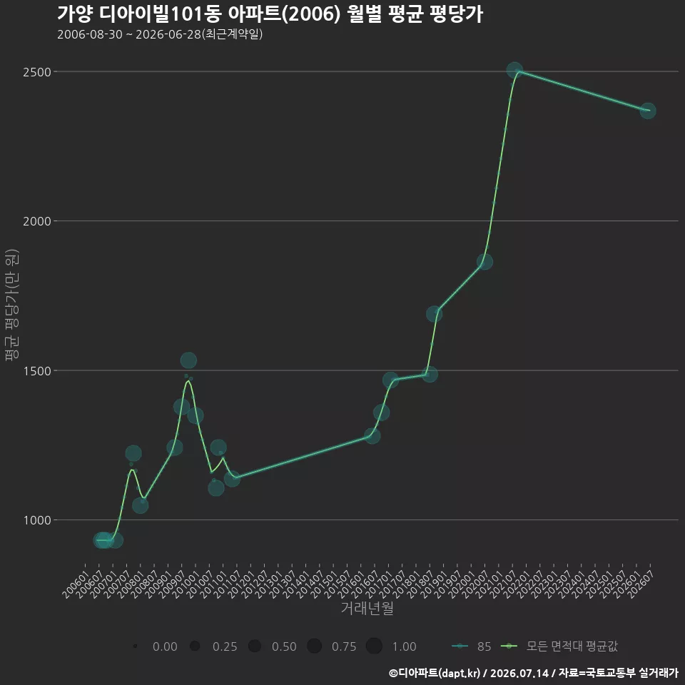 가양 디아이빌101동 아파트(2006) 월별 평균 평당가