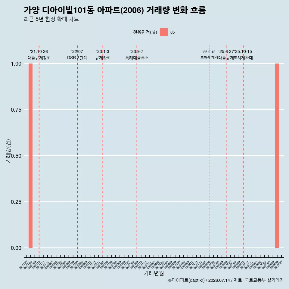 가양 디아이빌101동 아파트(2006) 거래량 변화 흐름