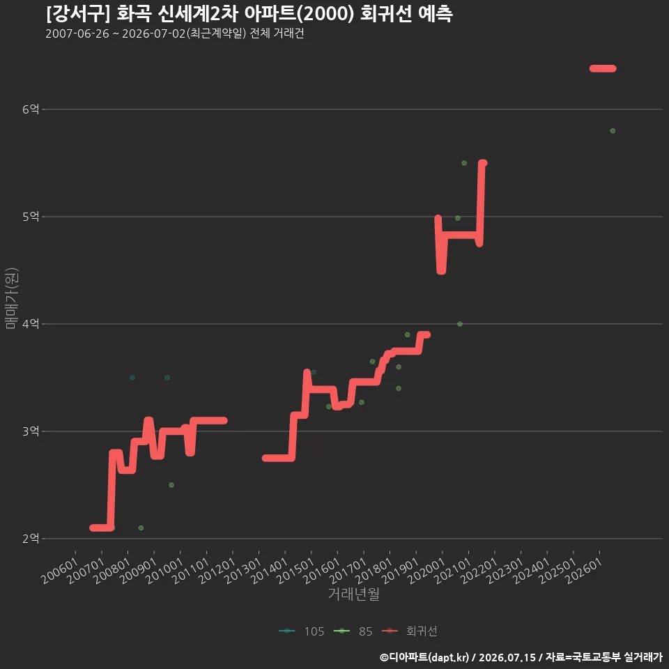 [강서구] 화곡 신세계2차 아파트(2000) 회귀선 예측