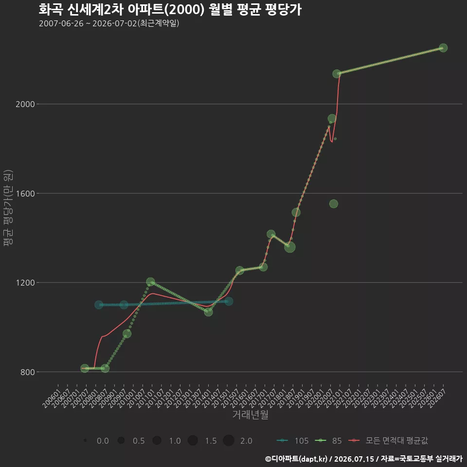 화곡 신세계2차 아파트(2000) 월별 평균 평당가