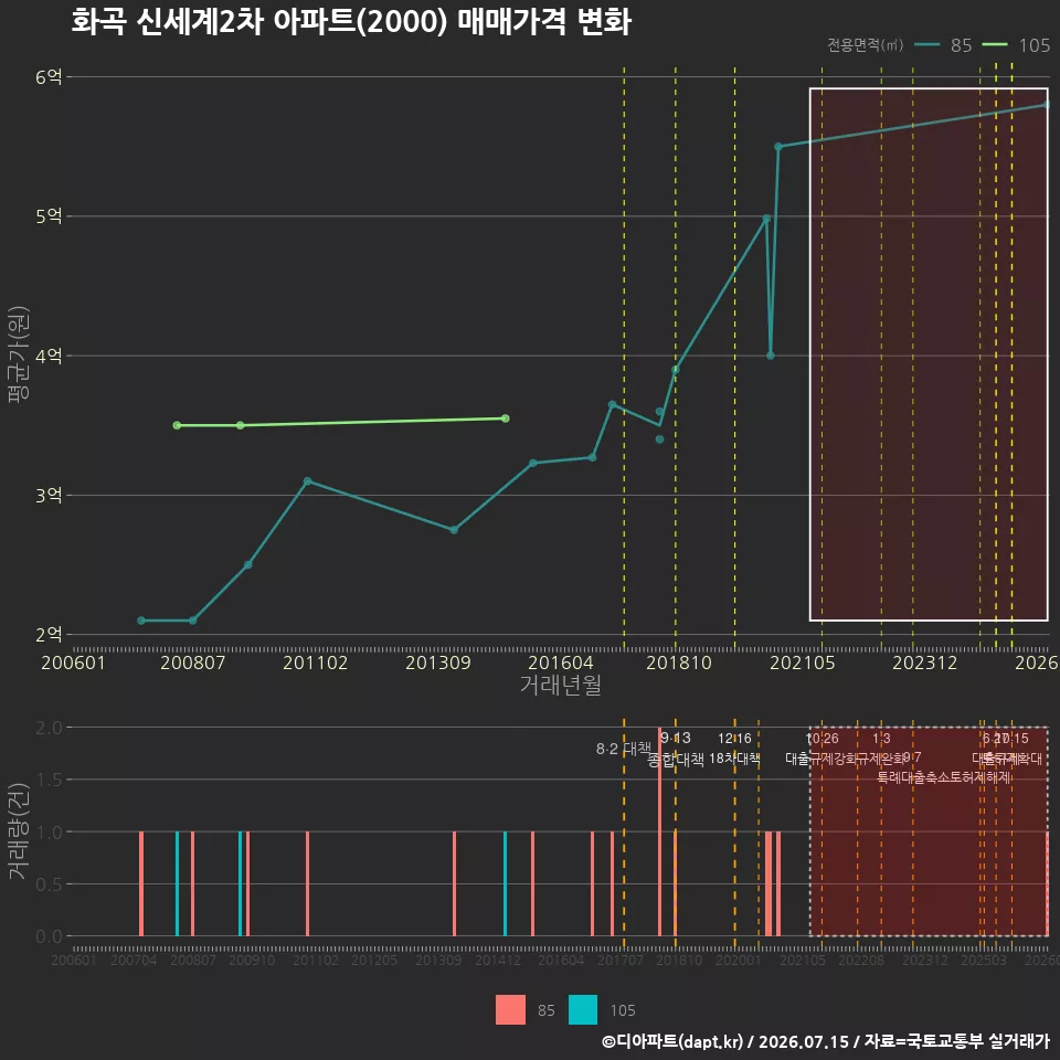 화곡 신세계2차 아파트(2000) 매매가격 변화