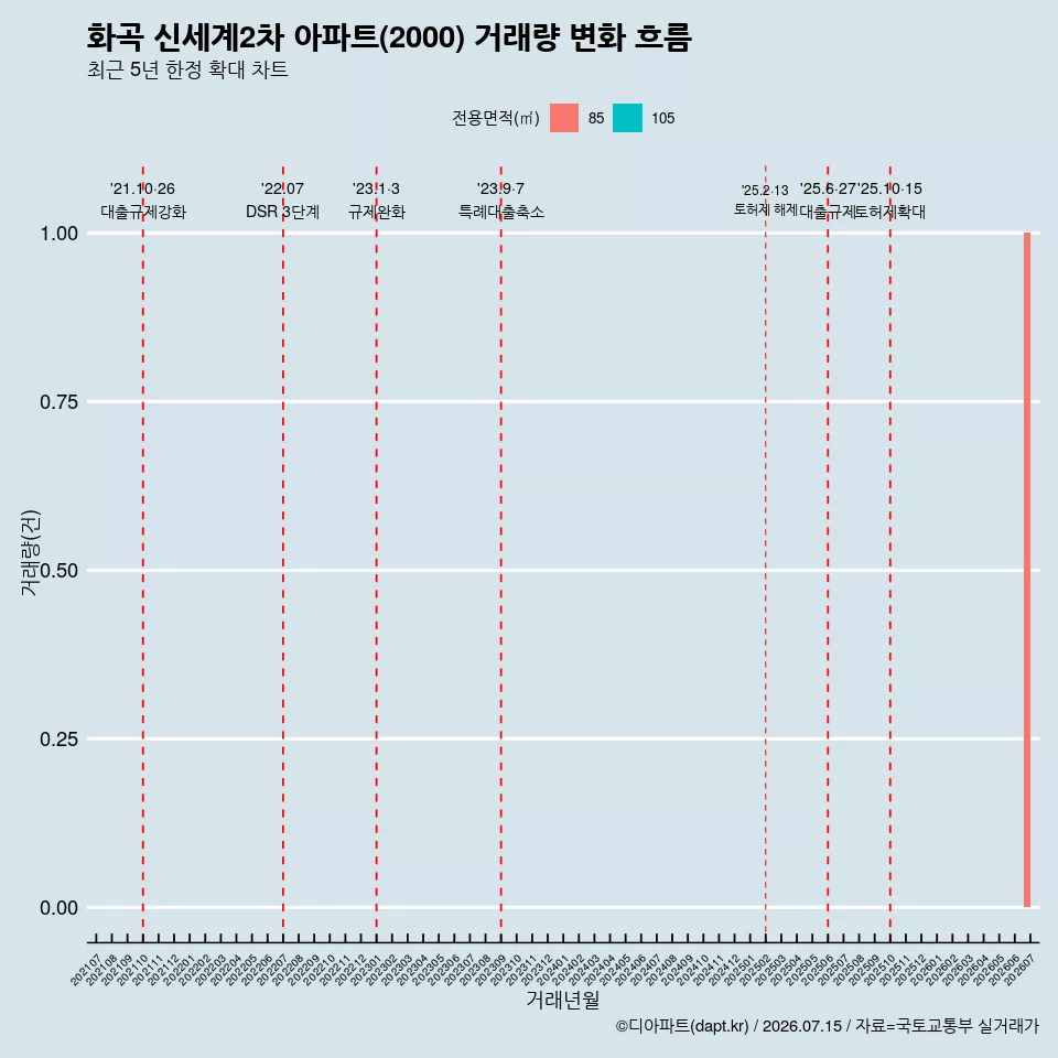 화곡 신세계2차 아파트(2000) 거래량 변화 흐름