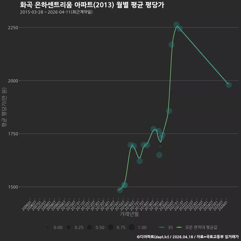 화곡 은하센트리움 아파트(2013) 월별 평균 평당가