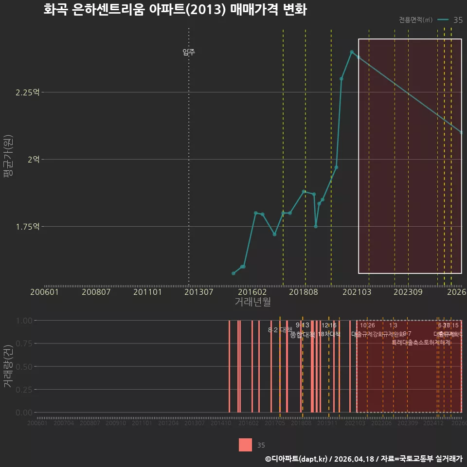 화곡 은하센트리움 아파트(2013) 매매가격 변화