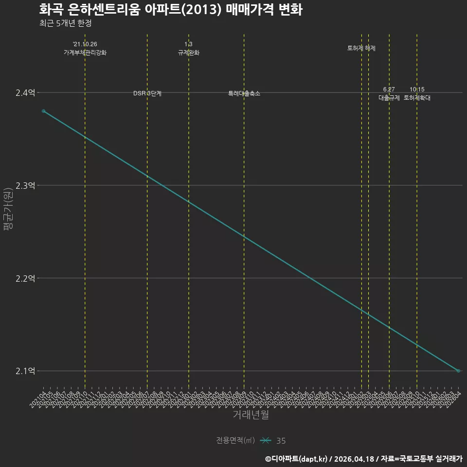 화곡 은하센트리움 아파트(2013) 매매가격 변화