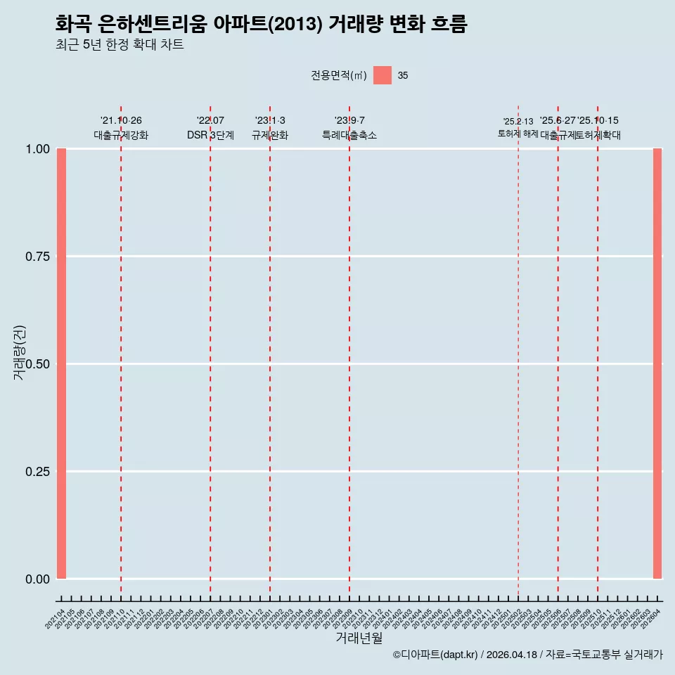 화곡 은하센트리움 아파트(2013) 거래량 변화 흐름