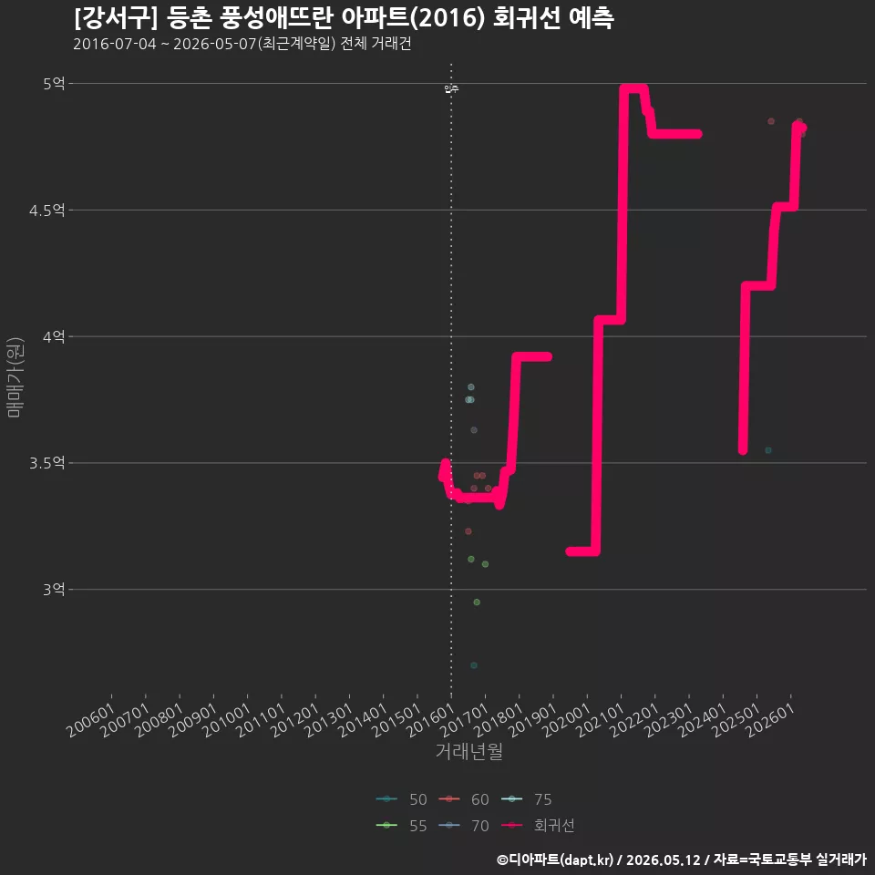 [강서구] 등촌 풍성애뜨란 아파트(2016) 회귀선 예측