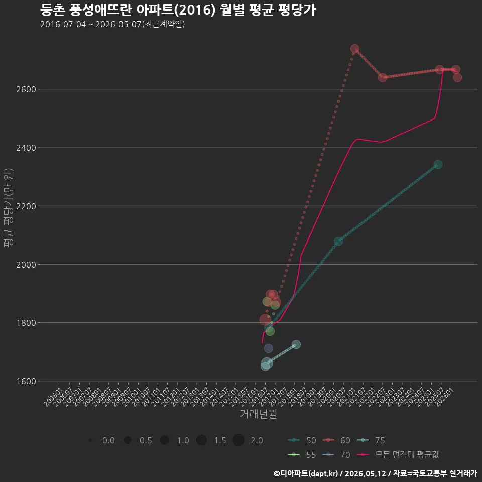 등촌 풍성애뜨란 아파트(2016) 월별 평균 평당가