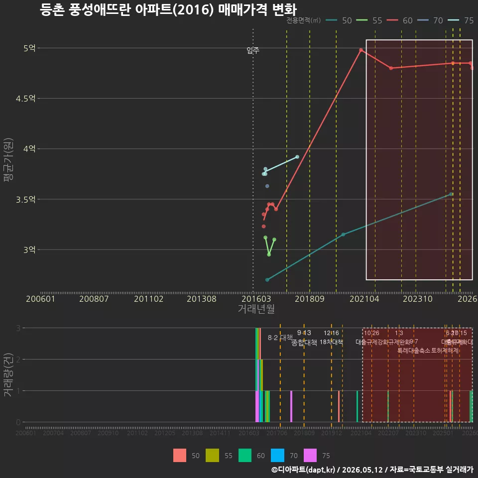 등촌 풍성애뜨란 아파트(2016) 매매가격 변화