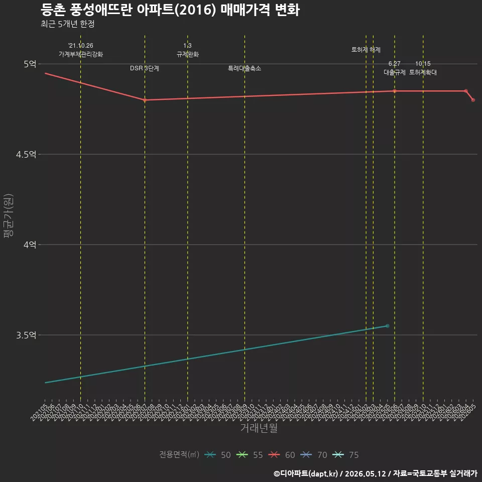 등촌 풍성애뜨란 아파트(2016) 매매가격 변화
