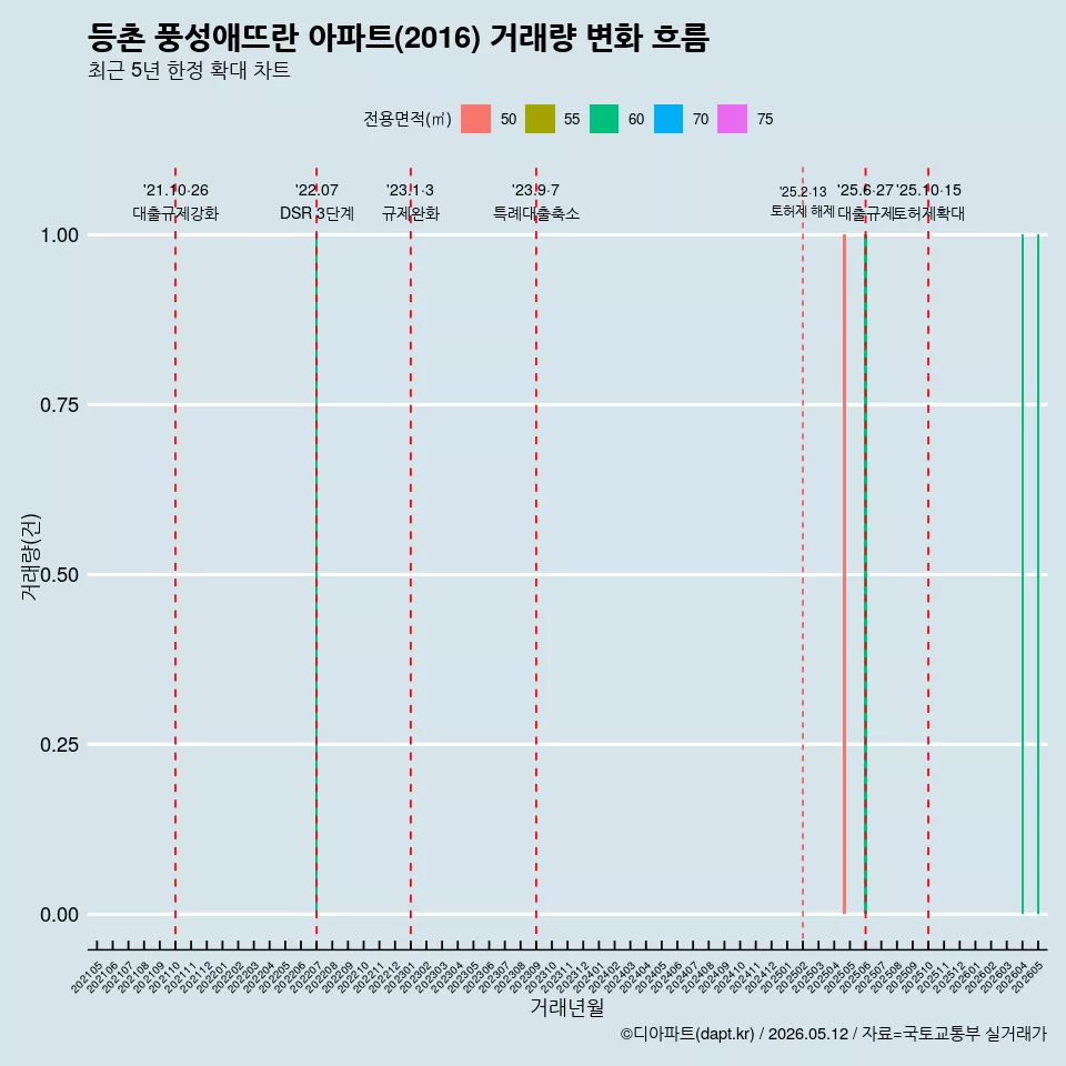 등촌 풍성애뜨란 아파트(2016) 거래량 변화 흐름