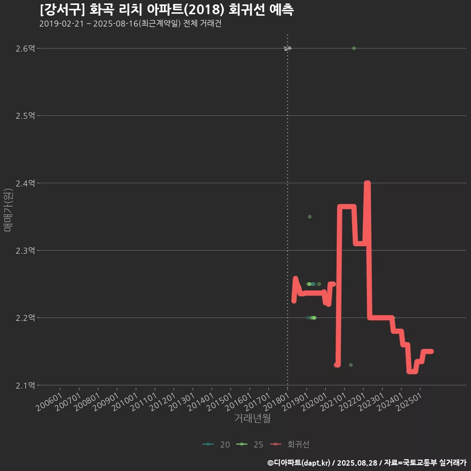 [강서구] 화곡 리치 아파트(2018) 회귀선 예측