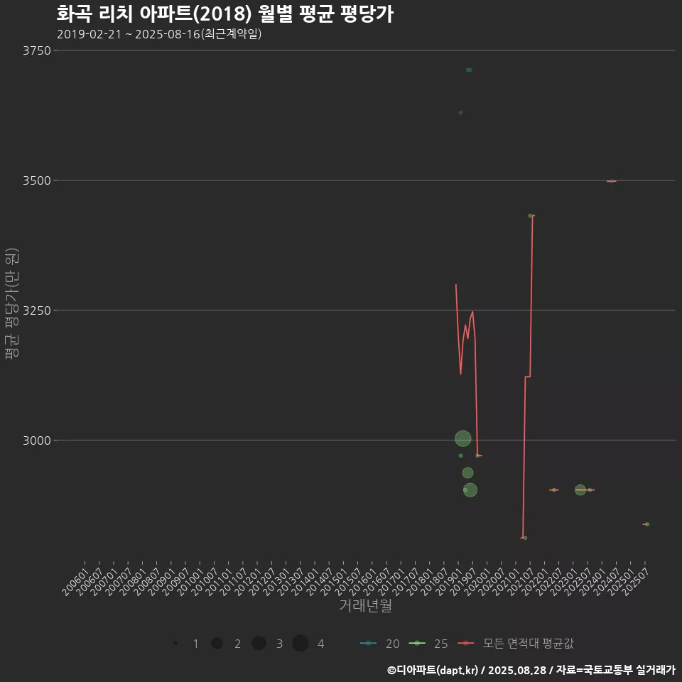 화곡 리치 아파트(2018) 월별 평균 평당가