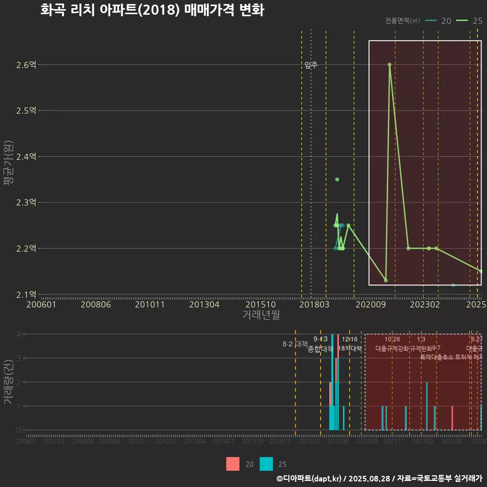 화곡 리치 아파트(2018) 매매가격 변화