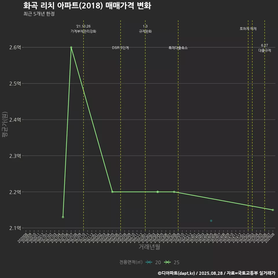 화곡 리치 아파트(2018) 매매가격 변화