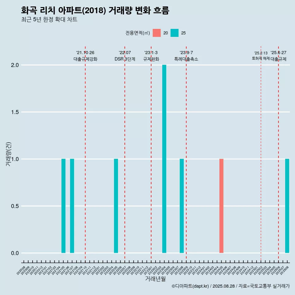 화곡 리치 아파트(2018) 거래량 변화 흐름