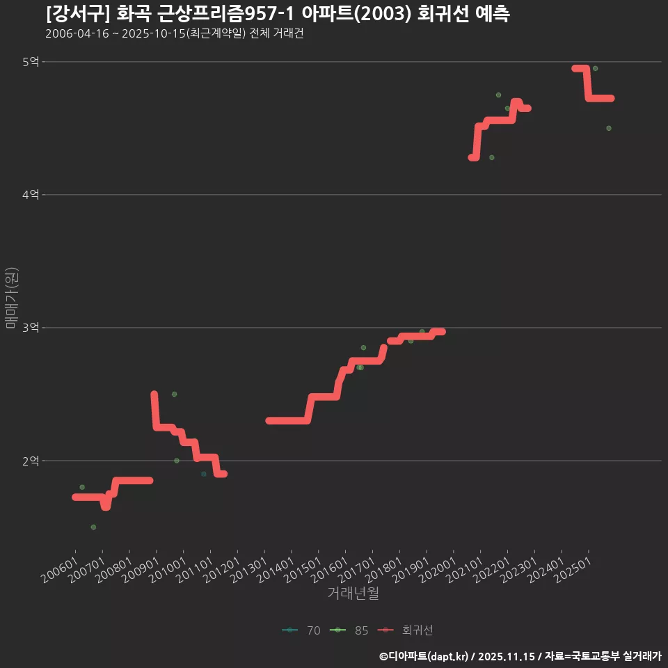 [강서구] 화곡 근상프리즘957-1 아파트(2003) 회귀선 예측