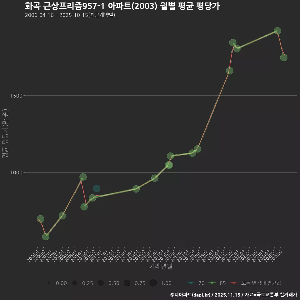 화곡 근상프리즘957-1 아파트(2003) 월별 평균 평당가