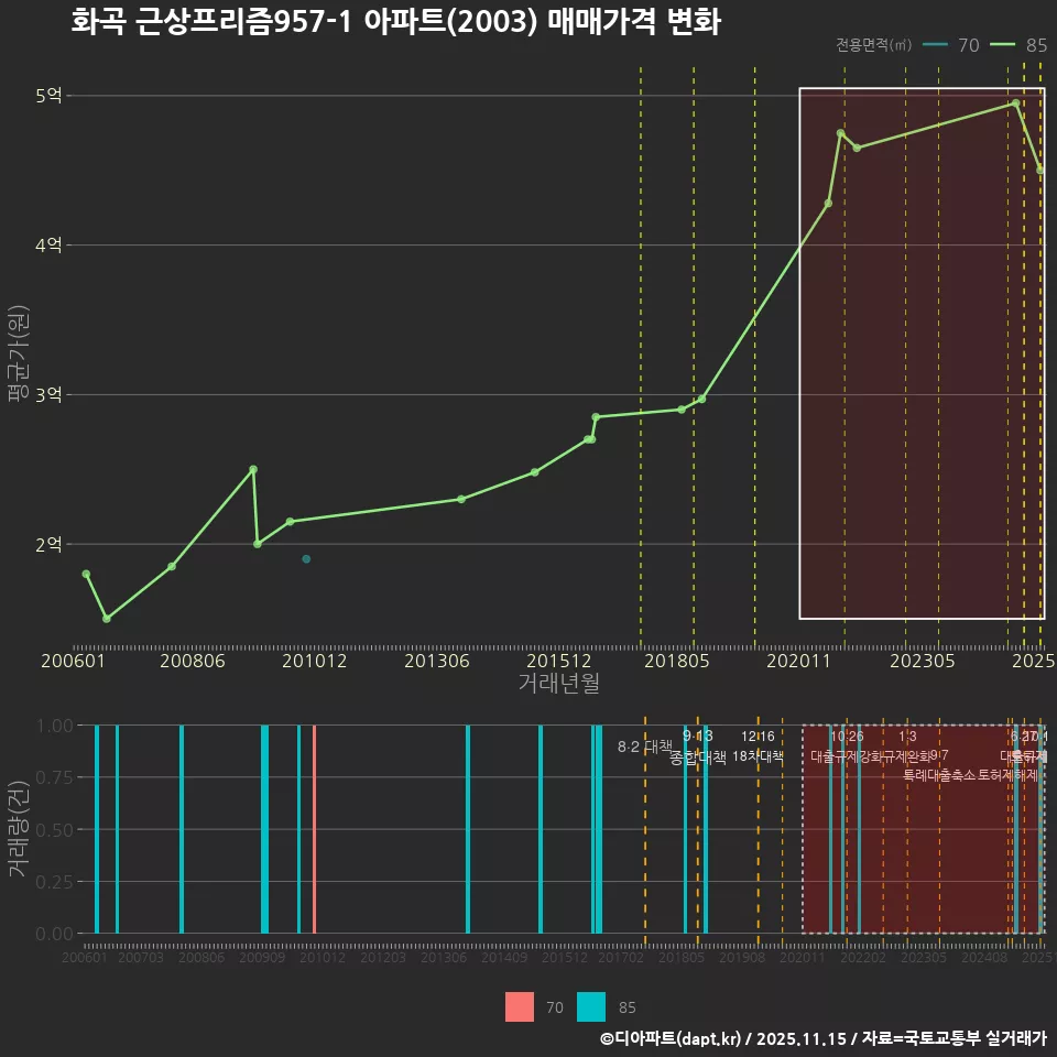화곡 근상프리즘957-1 아파트(2003) 매매가격 변화